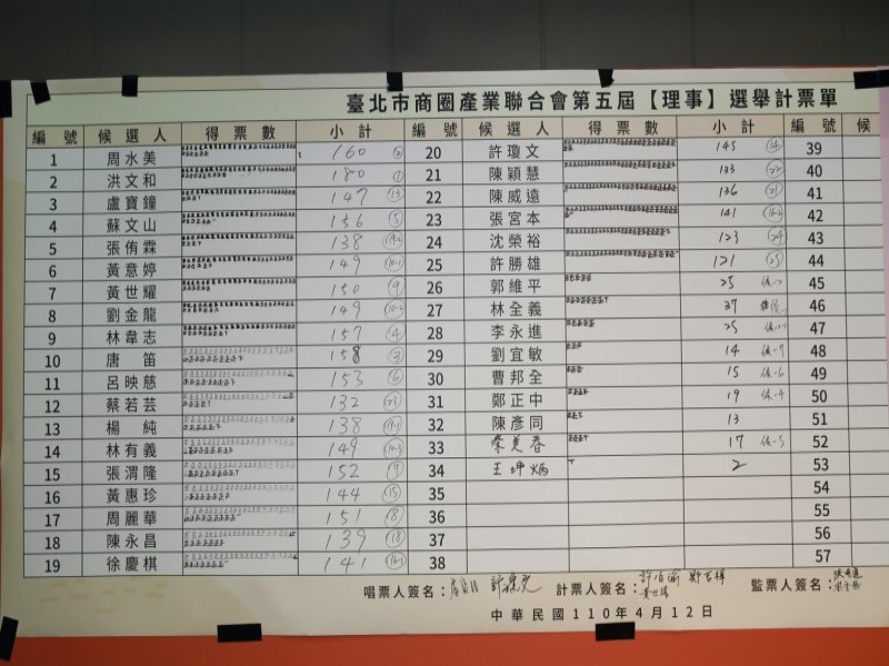 210412-第五屆第一次會員大會暨理監事選舉_210419_15