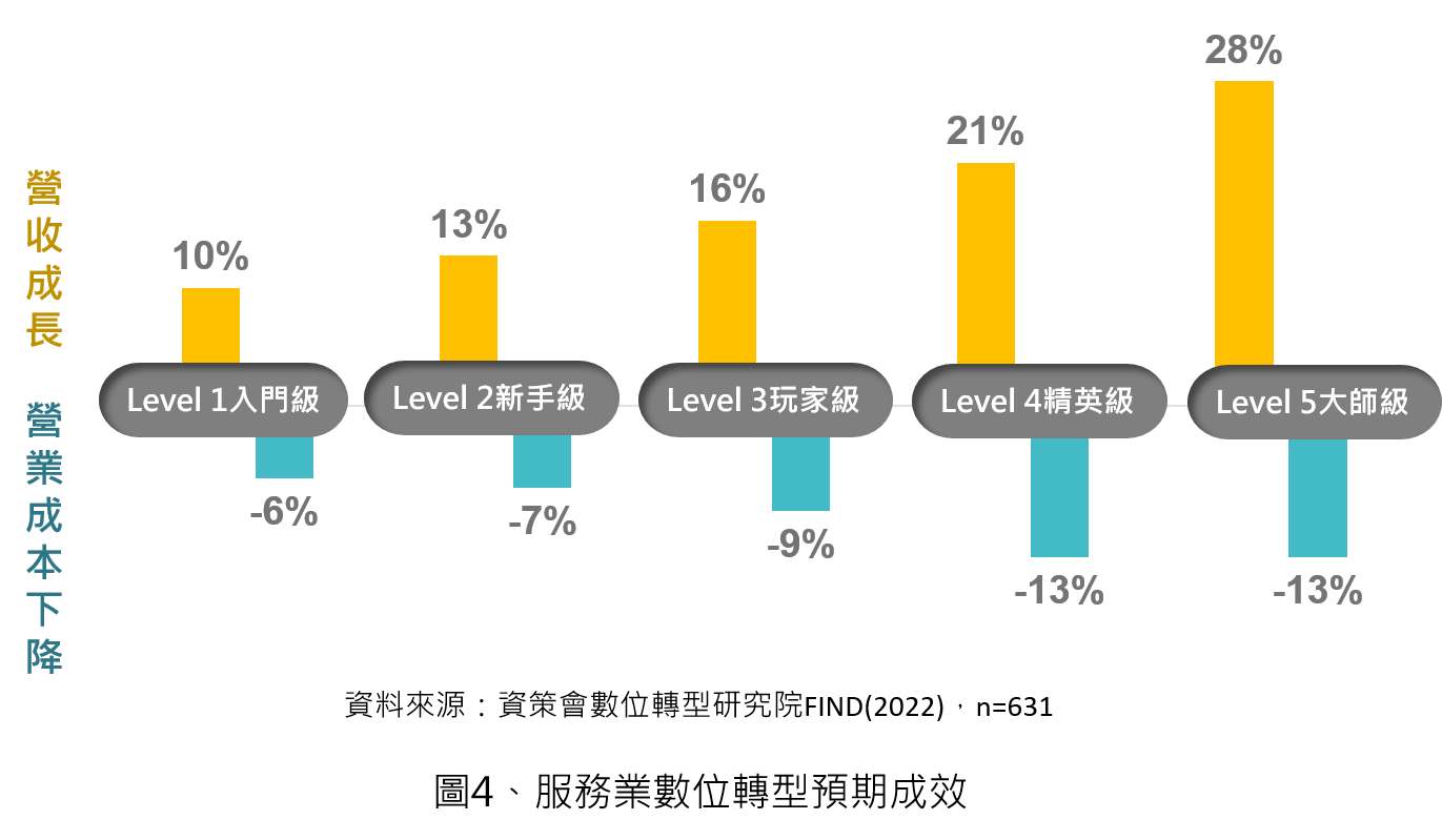 服務業數位轉型預期成效
