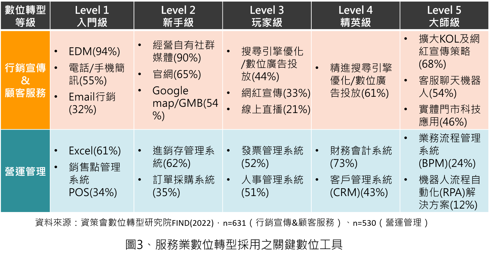 服務業數位轉型採用之關鍵數位工具