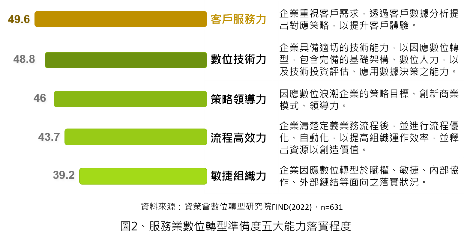 服務業數位轉型