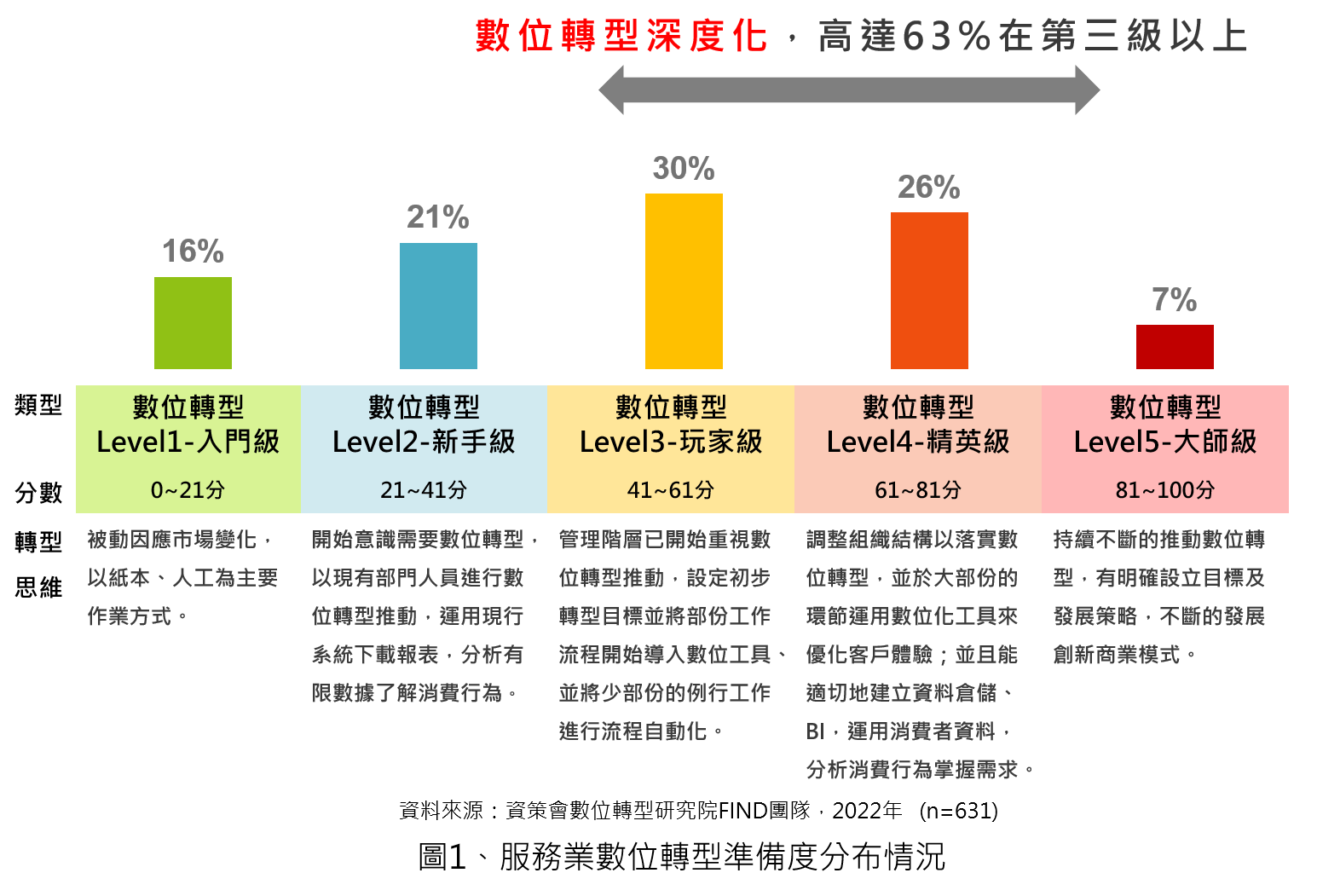 服務業數位轉型