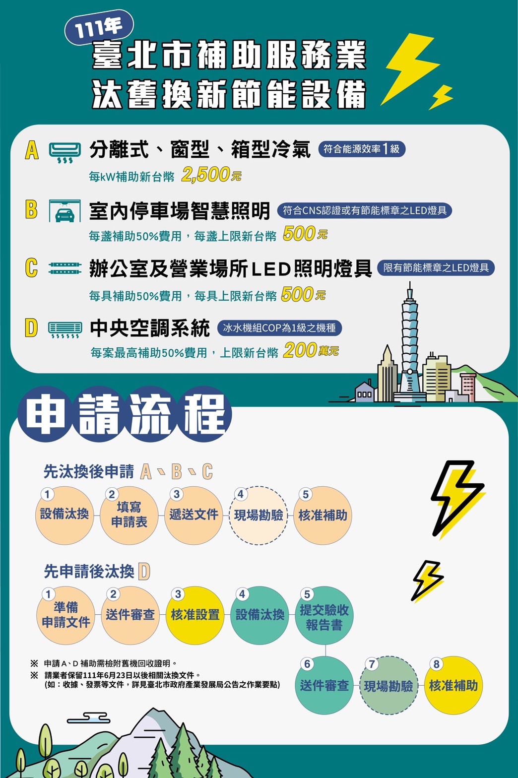 補助對象:指於本市營業並辦妥公司、商業登記證明、法人設立證書、營業(稅籍)登記證明或其他經產業局認定足資證明在本市從事服務業。